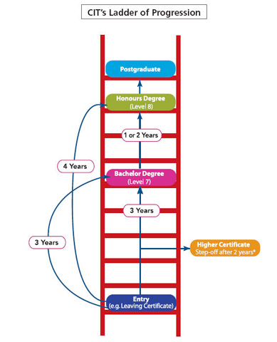 CIT Ladder of Progression